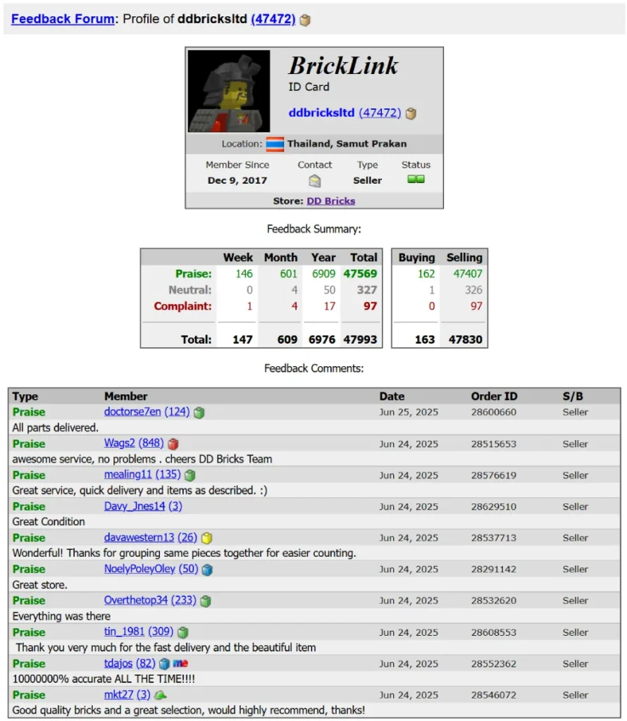 Screenshot of ddbricksltd’s BrickLink profile showing over 47,000 positive reviews, minimal complaints, and recent praise from satisfied customers for fast delivery, accuracy, and great service.